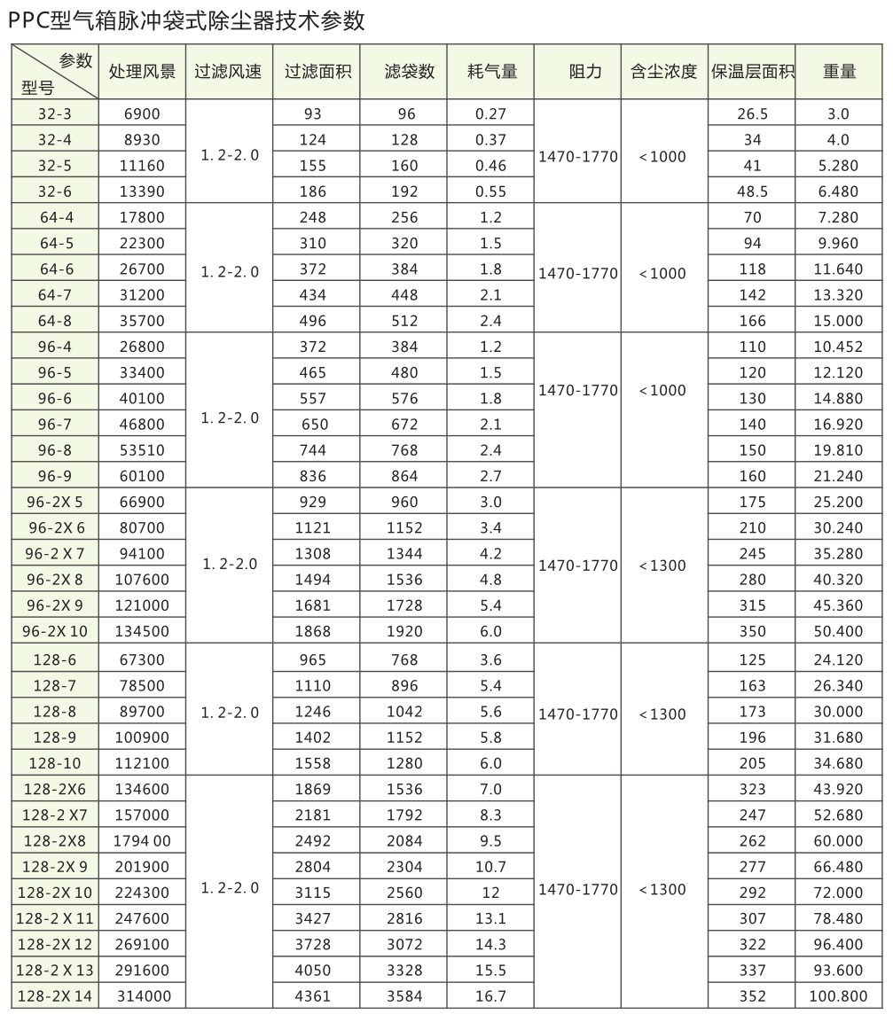 PPC型氣箱脈沖袋式除塵器(普通 高溫 防爆)